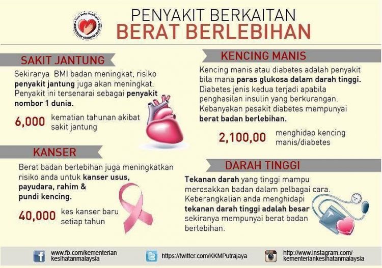 AKIBAT GEMUK. JOM AMALKAN UBAT KURUS VIRAL UNTUK KURUS
